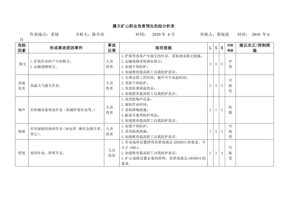 露天矿山职业危害预先危险分析表_第1页