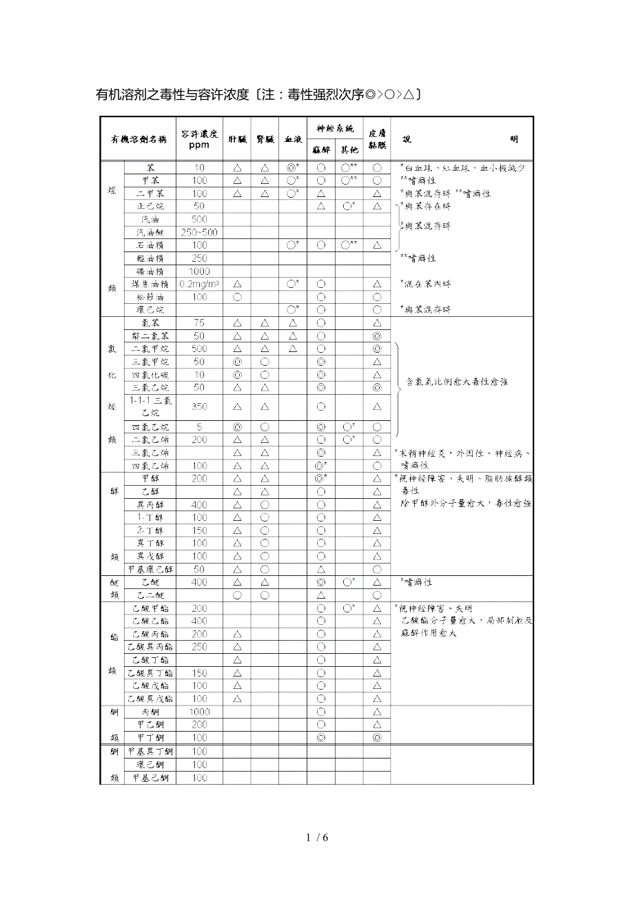 常用溶剂毒性_第1页