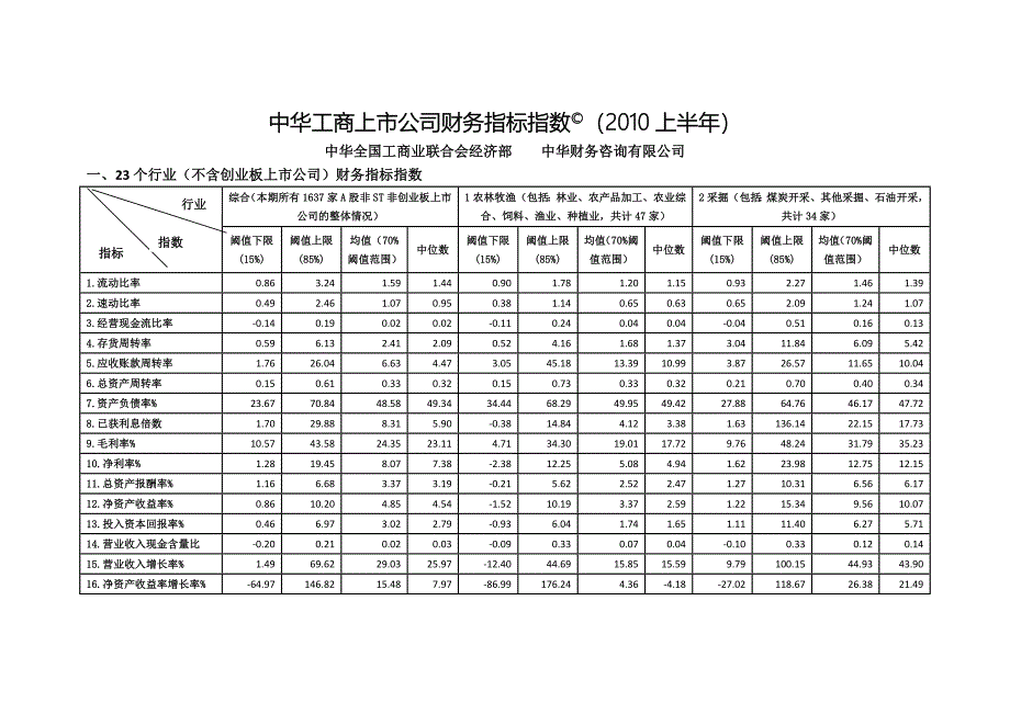 中华工商上市公司财务指标指数(XXXX上半年)_第1页