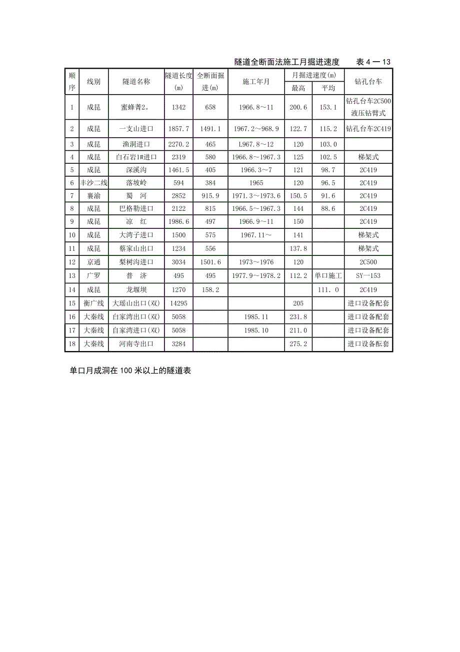 铁路隧道施工方法及选择_第2页