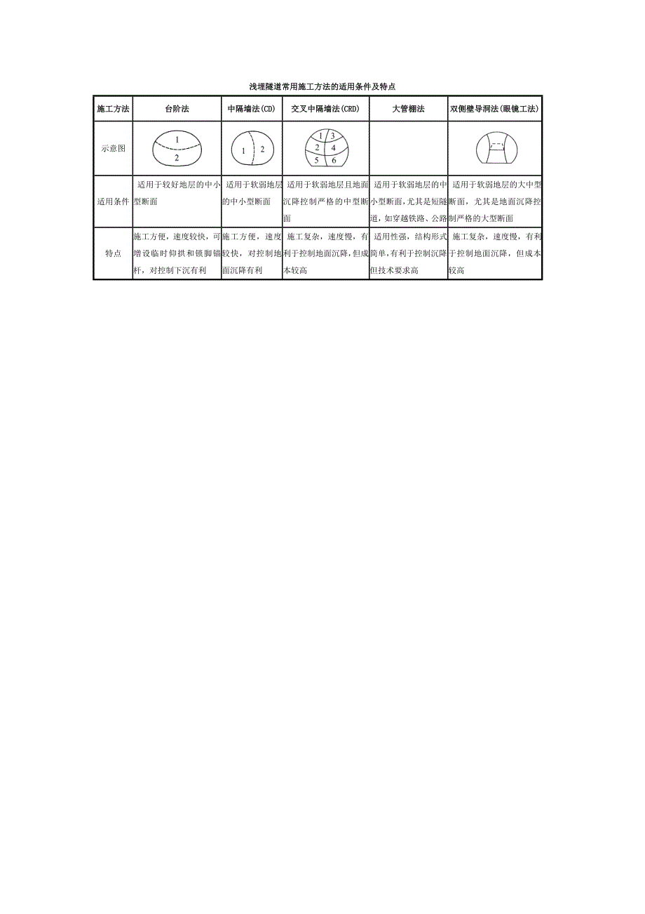 铁路隧道施工方法及选择_第4页