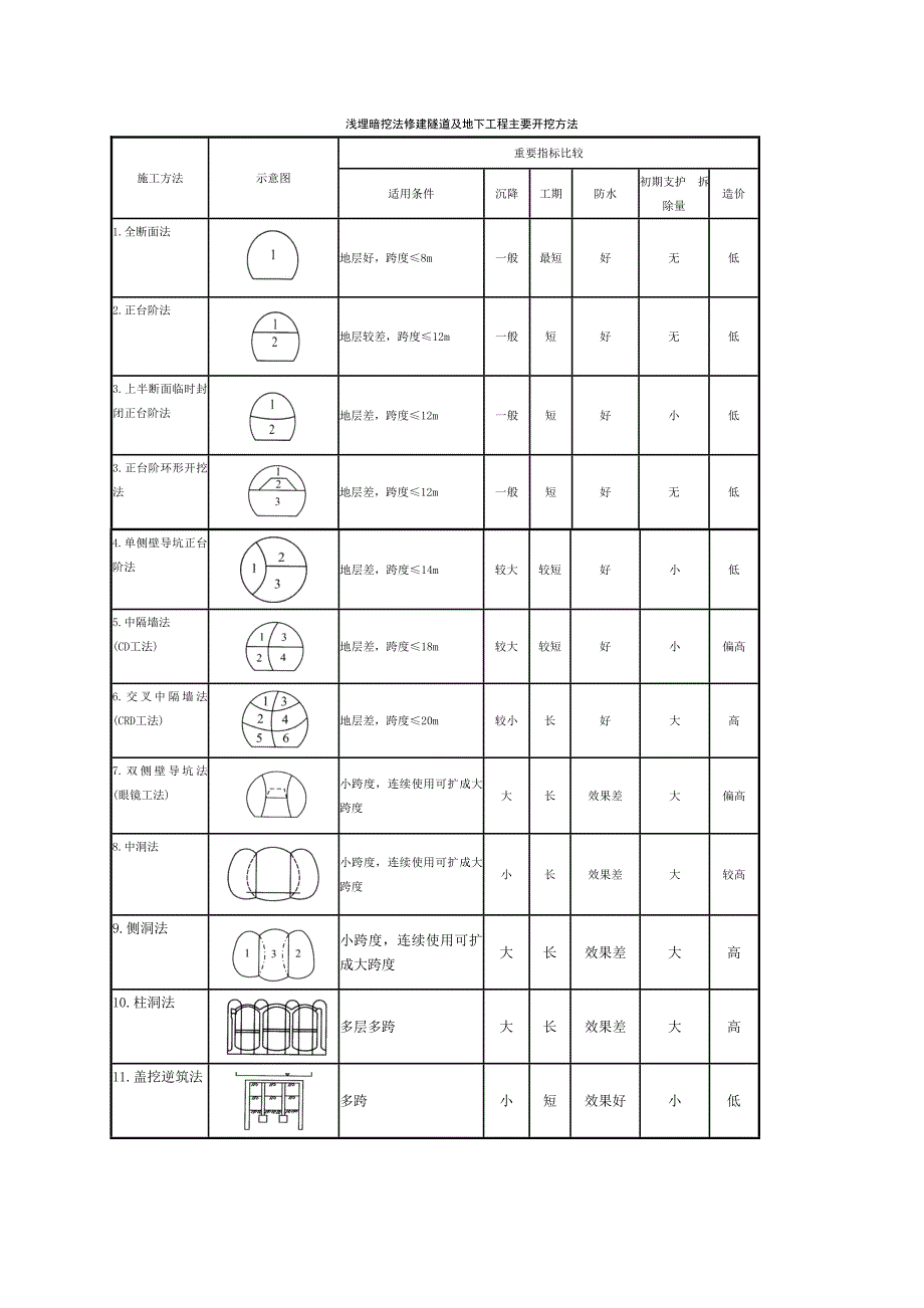 铁路隧道施工方法及选择_第5页