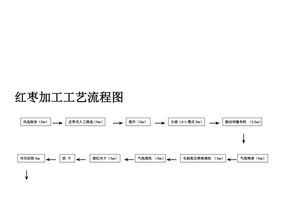 红枣加工工艺流程图_第1页