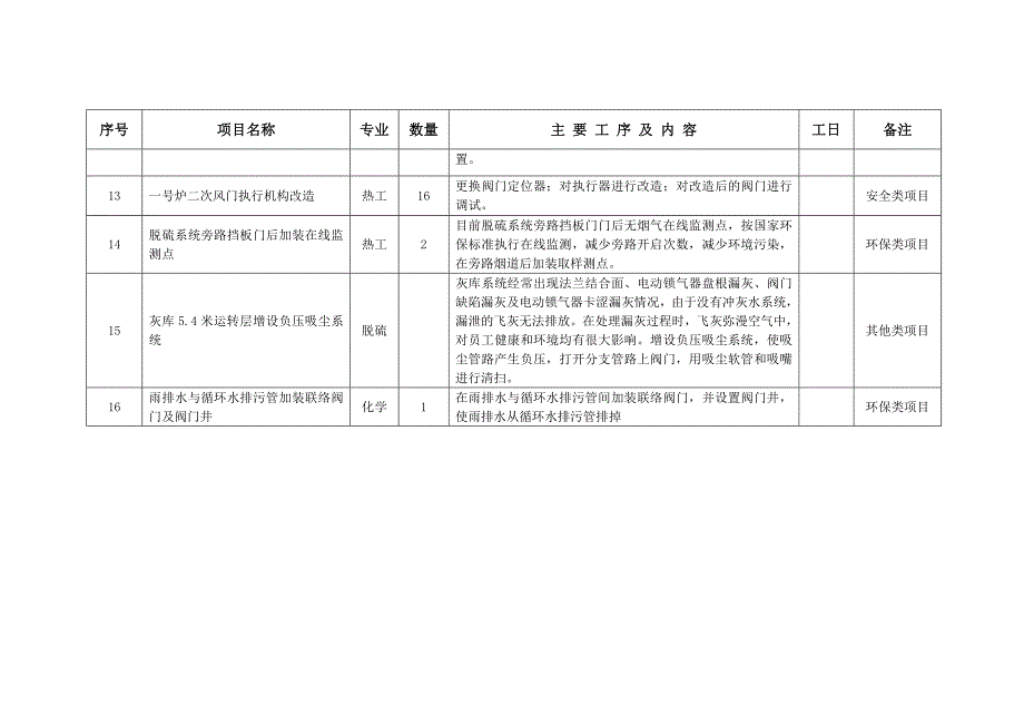 机组A级检修项目计划格式_第4页