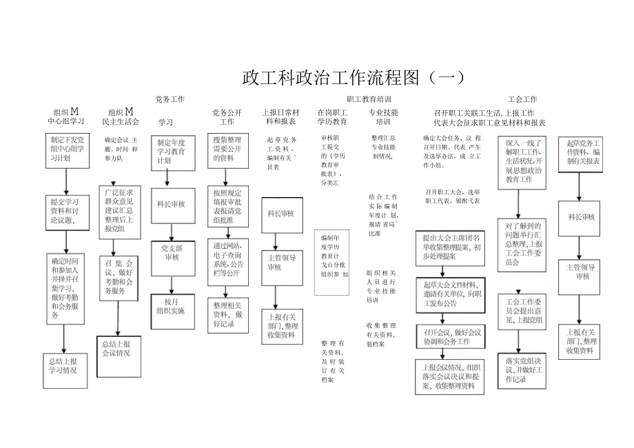 政工科政治工作流程图_第1页