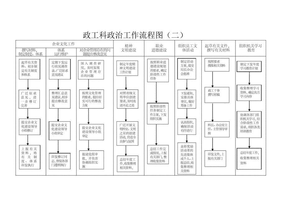 政工科政治工作流程图_第2页