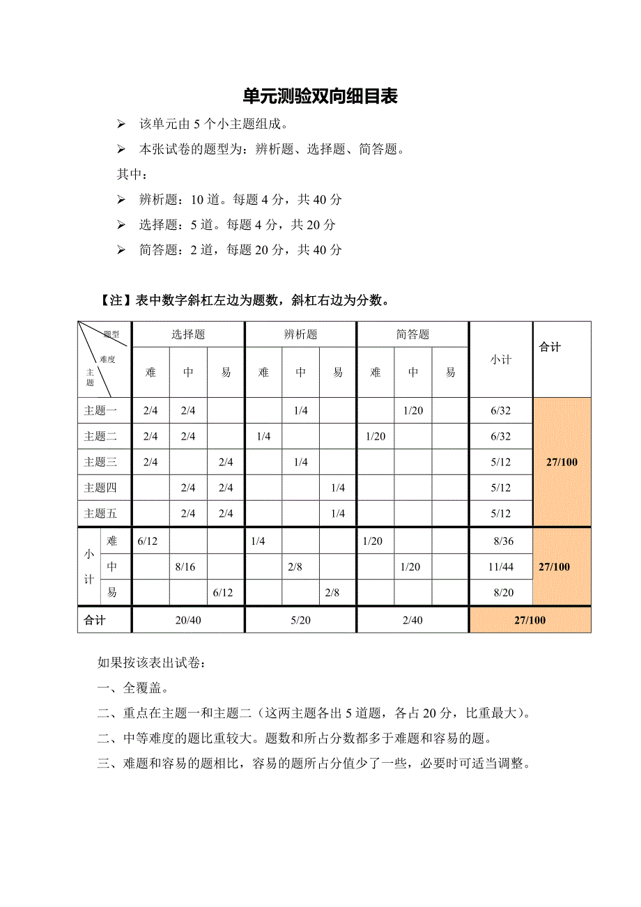 单元测验双向细目表 (6)_第1页