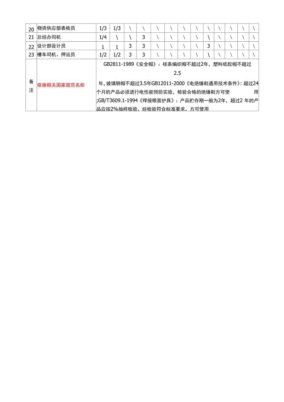 劳动防护用品管理制度_第5页