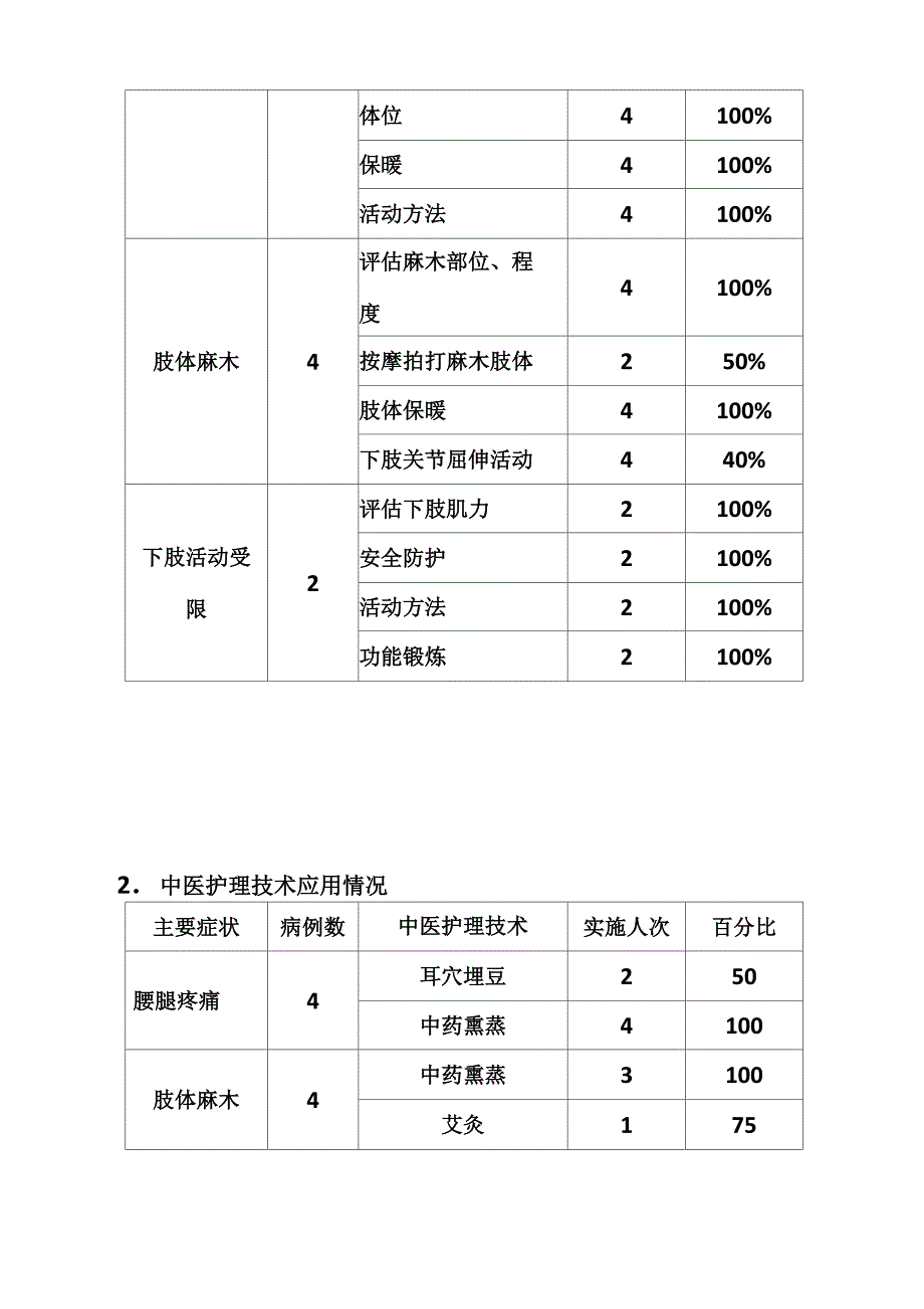 腰椎间盘突出护理效果总结分析报告书样稿_第2页