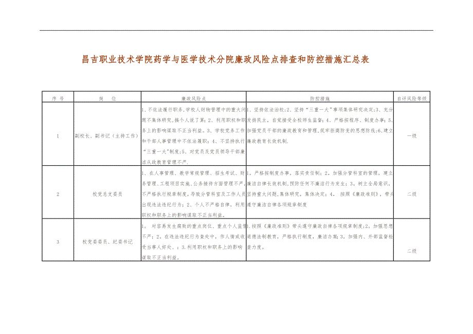 学校个人岗位廉政风险点排查和防控措施汇总表61409_第1页