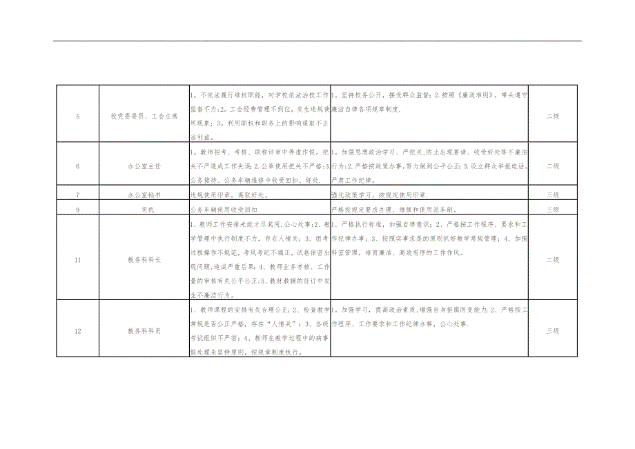 学校个人岗位廉政风险点排查和防控措施汇总表61409_第2页