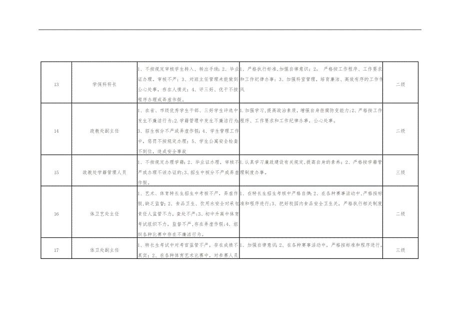 学校个人岗位廉政风险点排查和防控措施汇总表61409_第3页