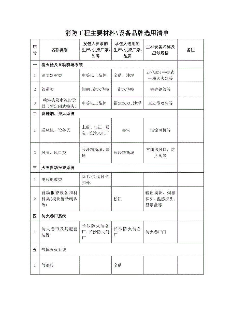 消防工程主要设备材料品牌选用清单_第1页