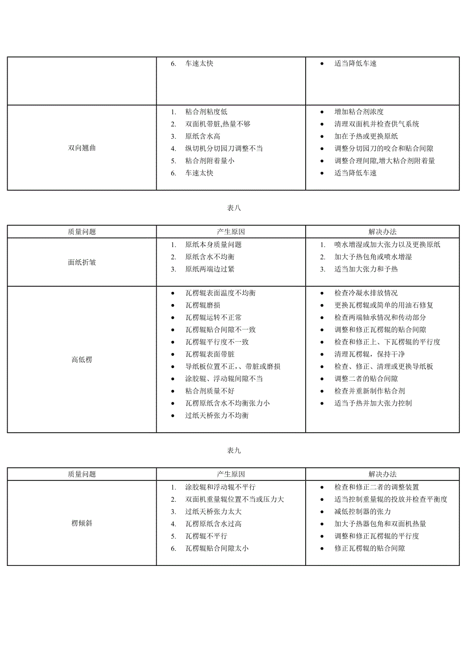 第四节瓦楞纸板常见质量问题和产生原因以及解决办法_第3页