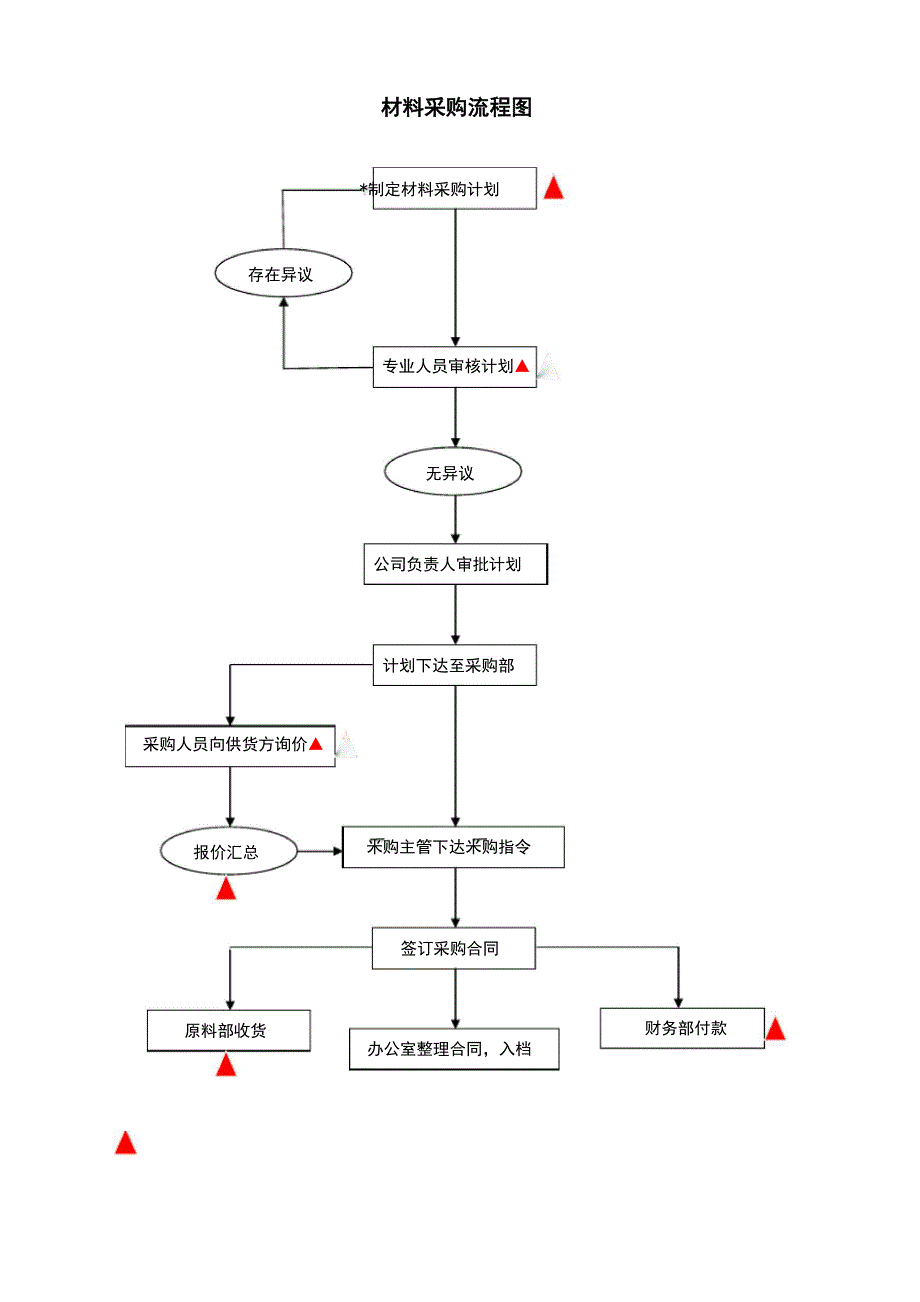 材料采购与付款舞弊审计_第1页