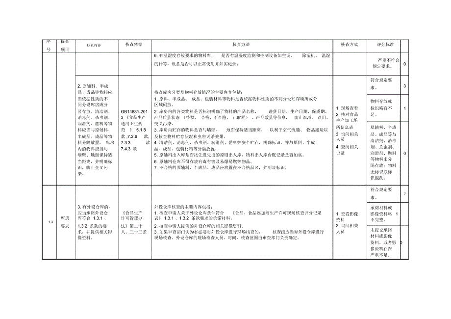 食品食品添加剂生产许可现场核查指南_第4页