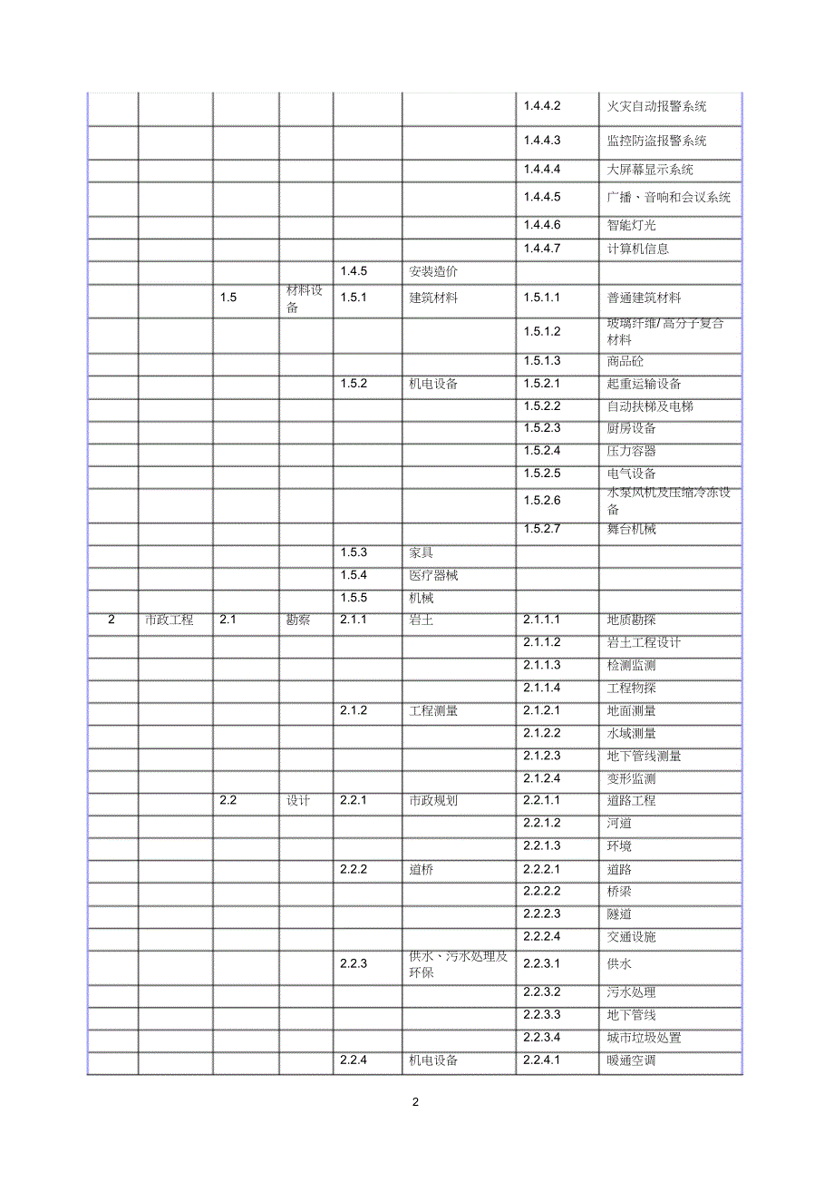 浙江评标专家库构架及专业划分_第2页