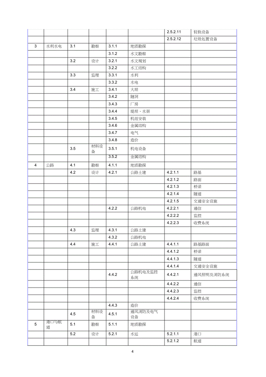 浙江评标专家库构架及专业划分_第4页