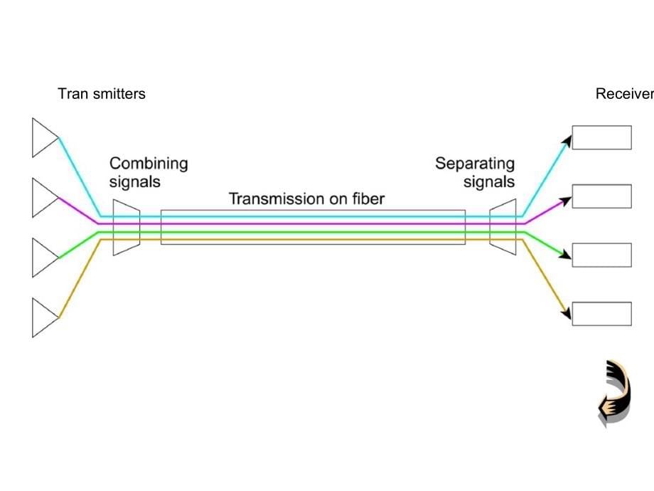 光纤通信系统5.3波分复用系统WDM_第5页