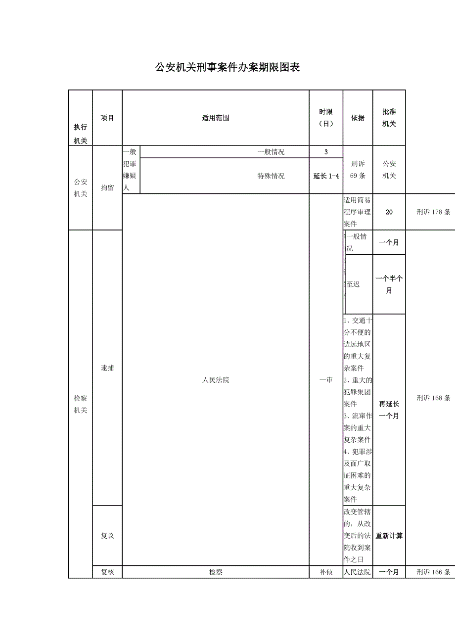 公安局办理刑事案件期限一览表_第1页
