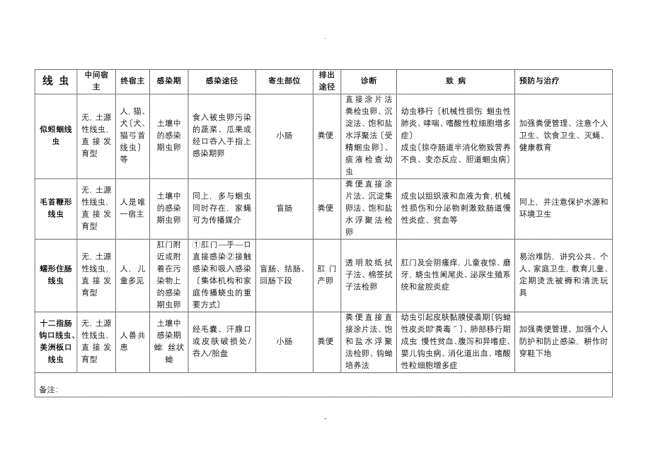 寄生虫表格总结_第3页