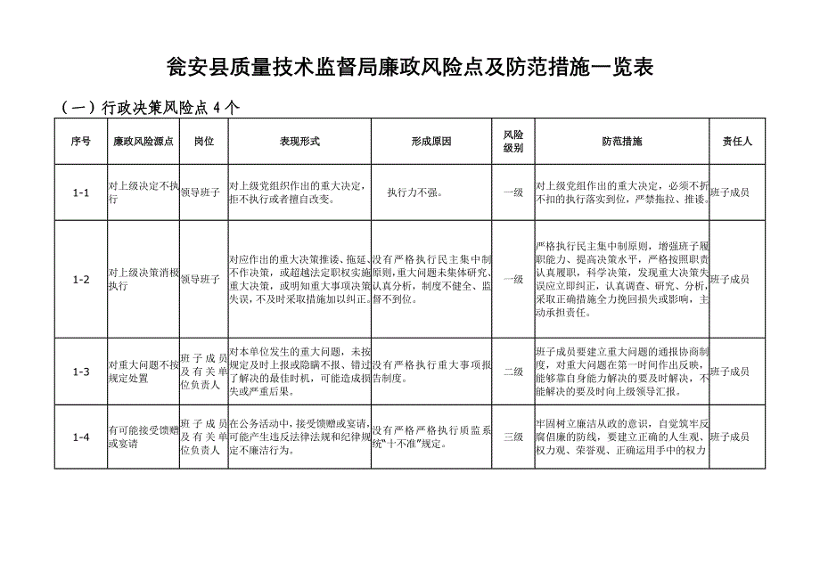 瓮安县质量技术监督局廉政风险点及防范措施一览表_第1页