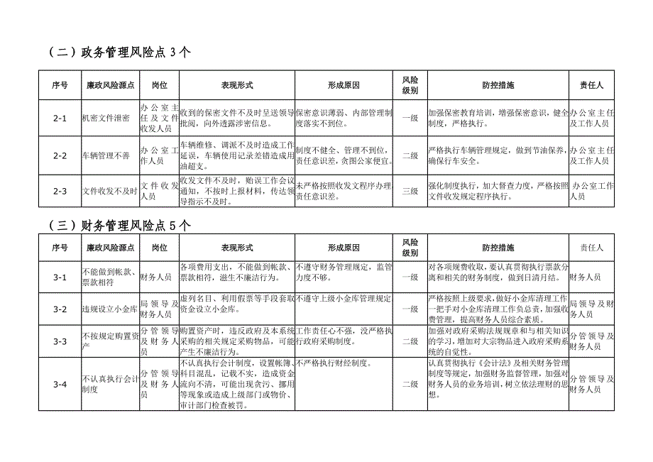 瓮安县质量技术监督局廉政风险点及防范措施一览表_第2页