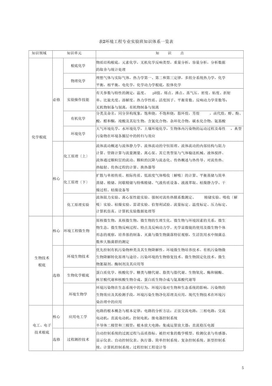 级环境工程试验班培养方案_第5页