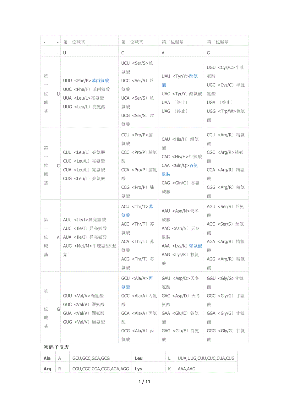 《遗传密码表》以及《氨基酸详表》_第1页