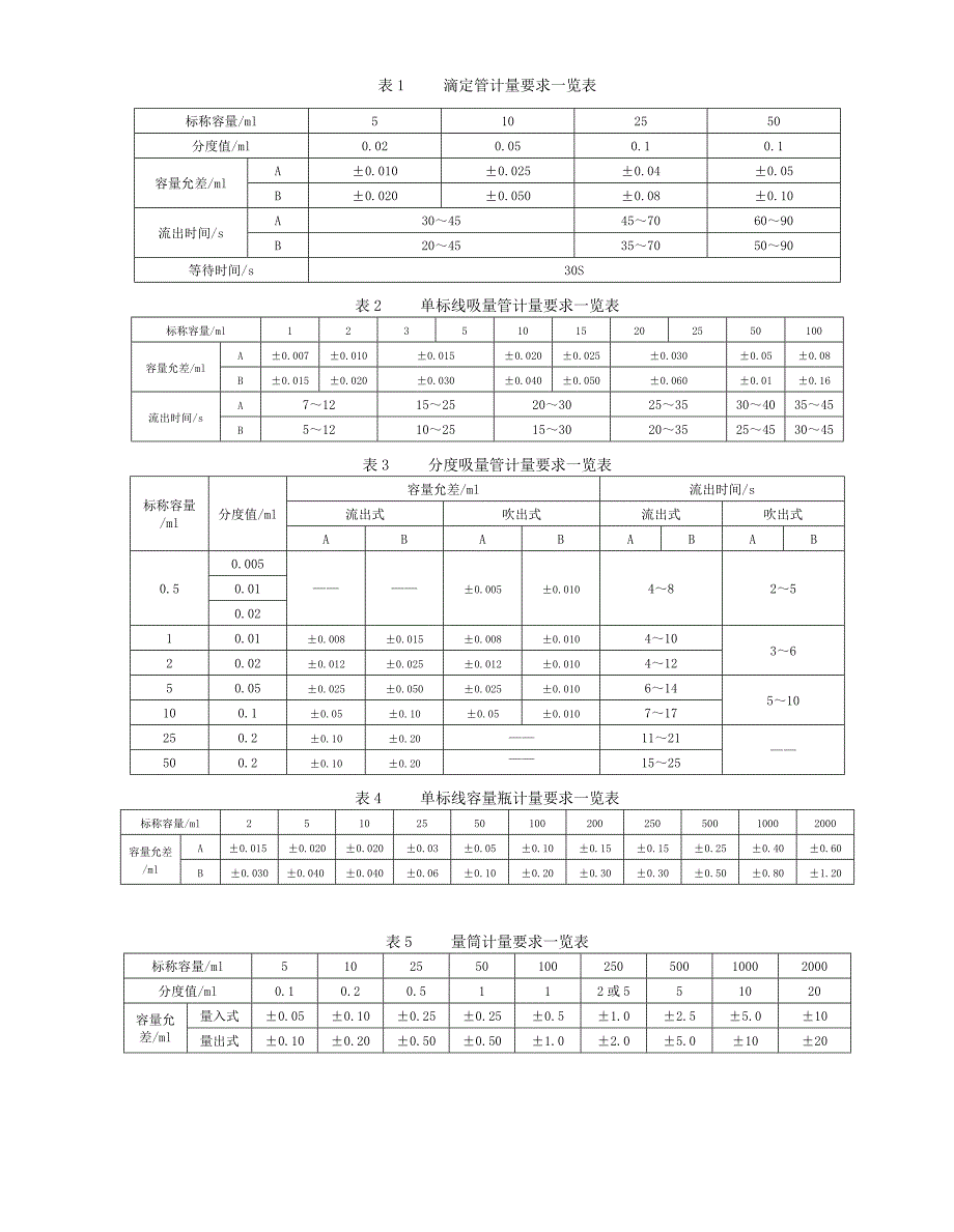 玻璃容量仪器校正标准操作规程最新_第5页