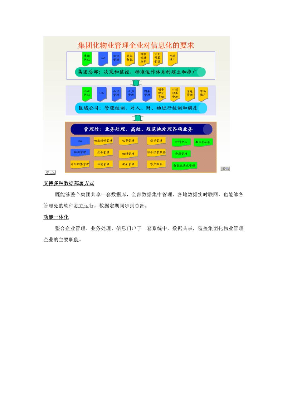 物业管理系统功能、特点、解决方案_第4页