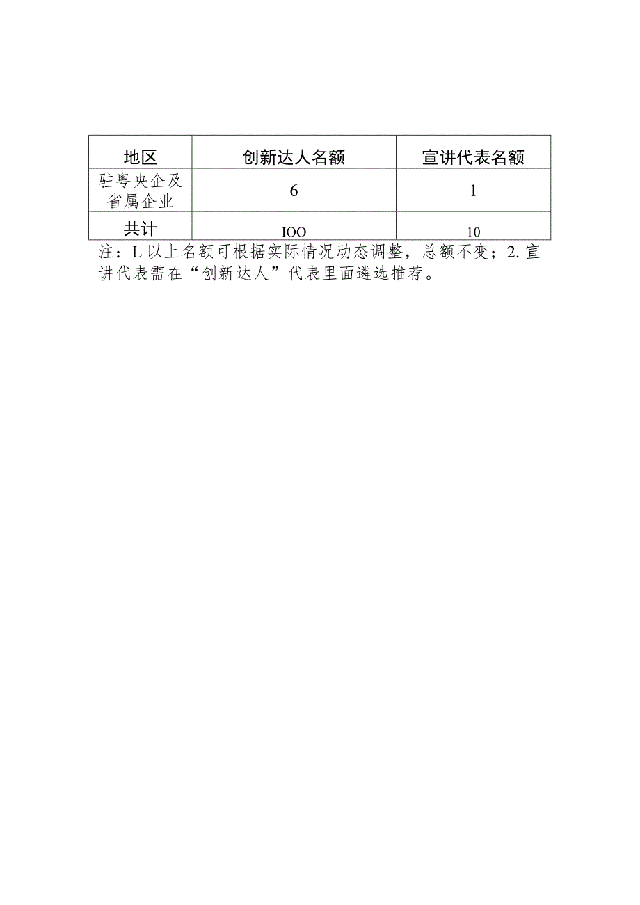 2022年广东省企业“创新达人”名额分配表_第2页