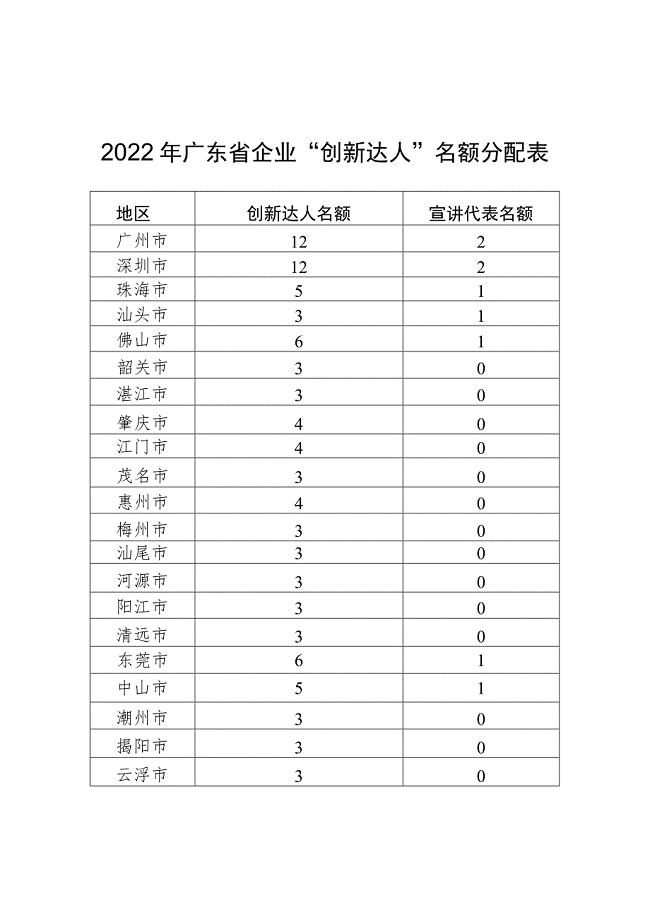 2022年广东省企业“创新达人”名额分配表