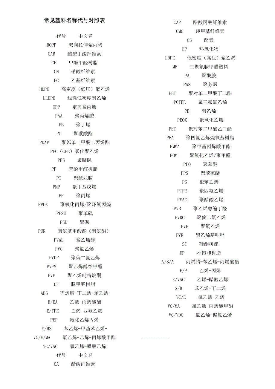 常见塑料名称代号对照表_第1页