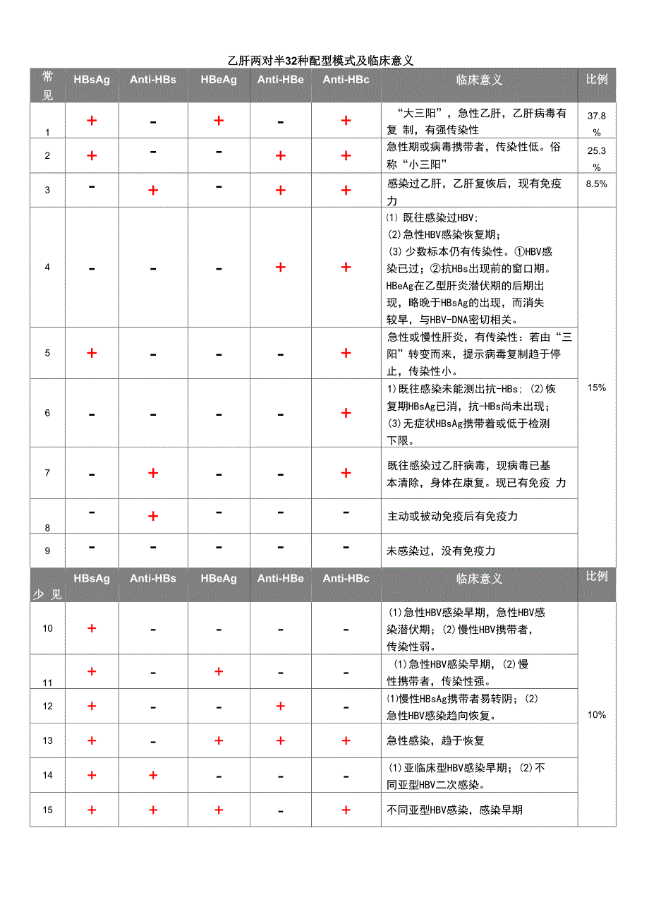 乙肝两对半32种配型模式及临床意义_第1页