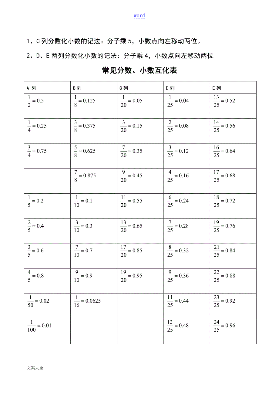 常见地分数、小数及百分数地互化,常用平方数、立方数及各种计算方法_第1页