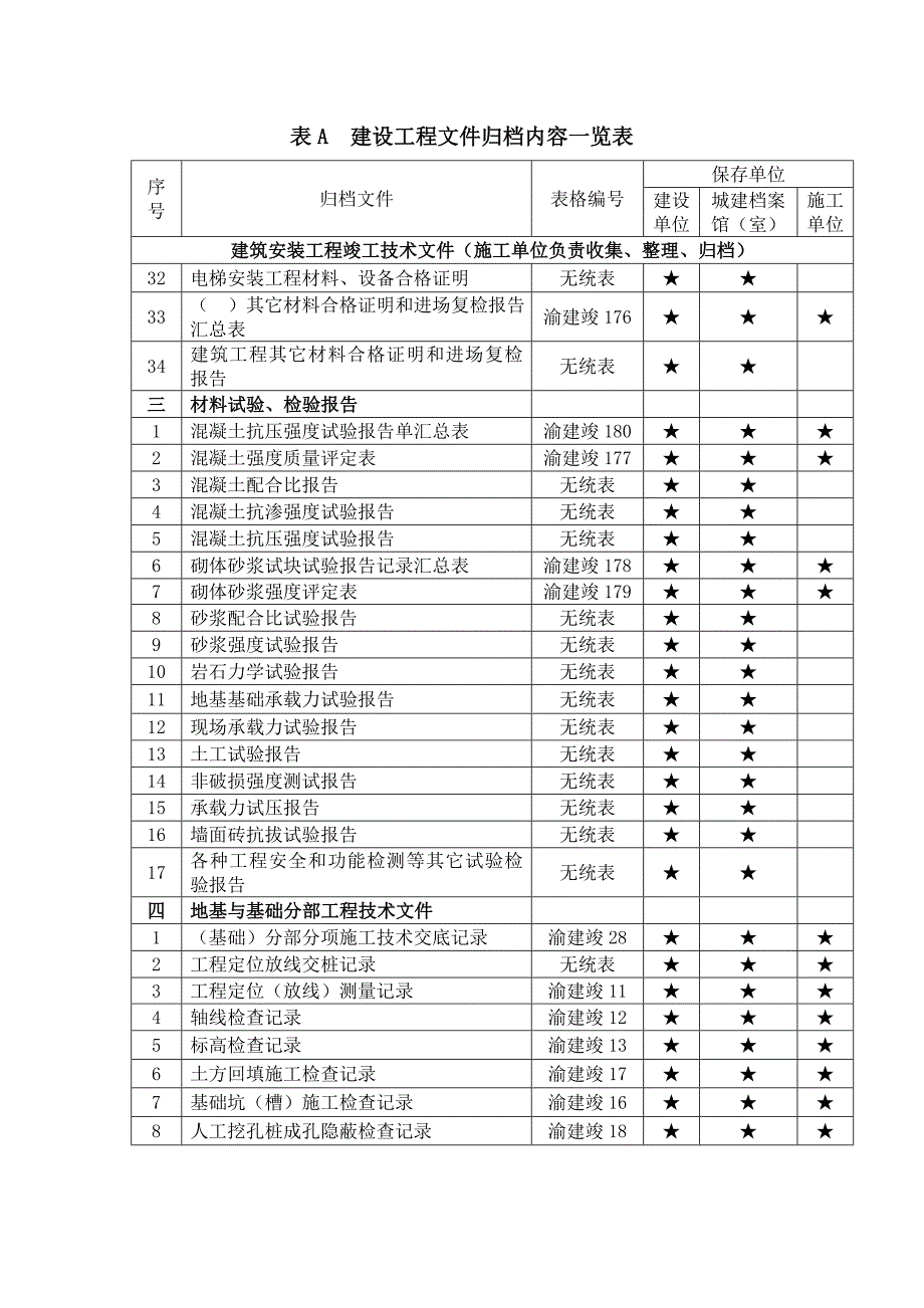 表A建设工程文件归档内容一览表_第3页