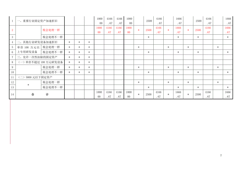 固定资产加速折旧(扣除)明细表(示例)_第2页