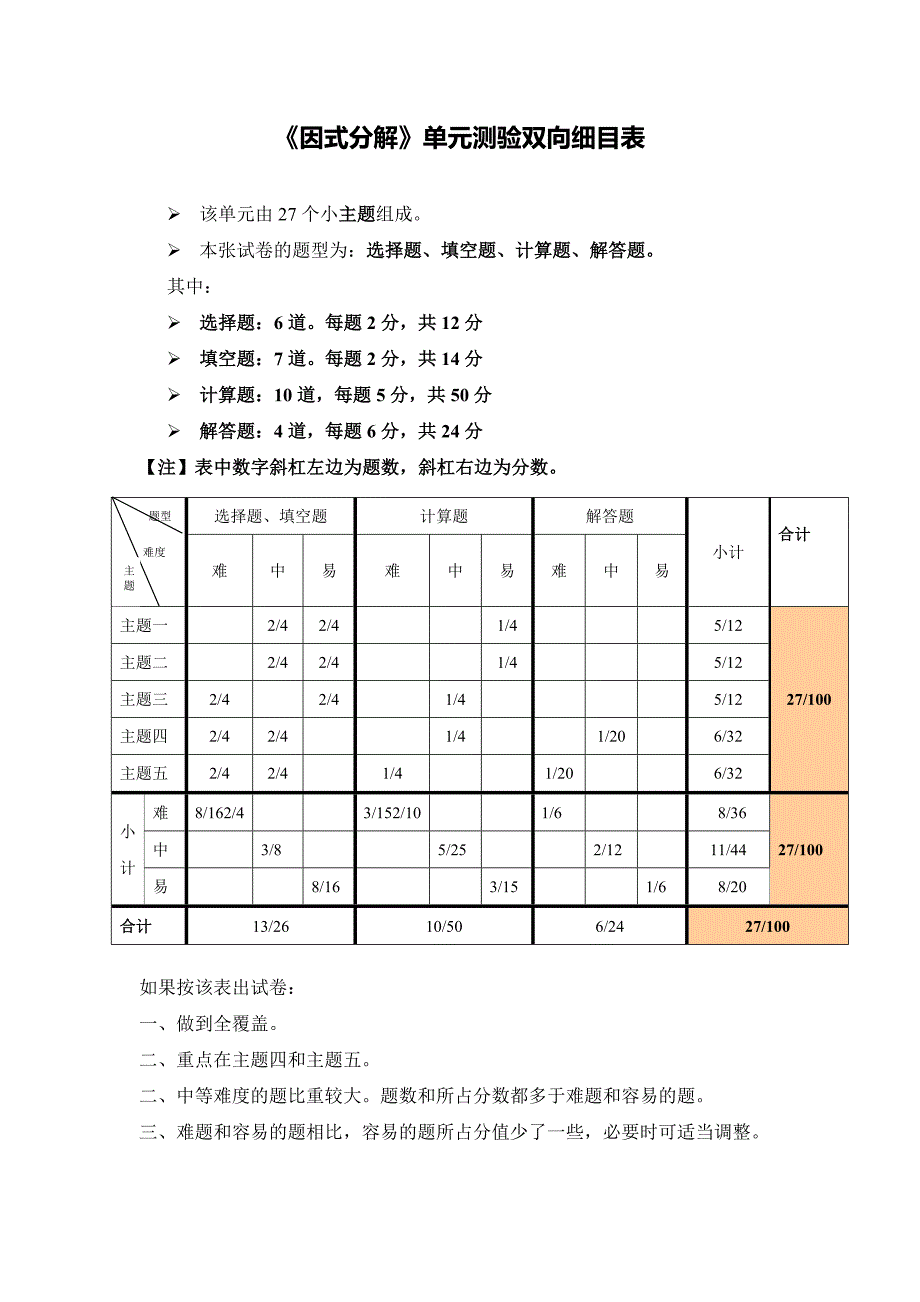 《因式分解》单元检测单元测验双向细目表_第1页