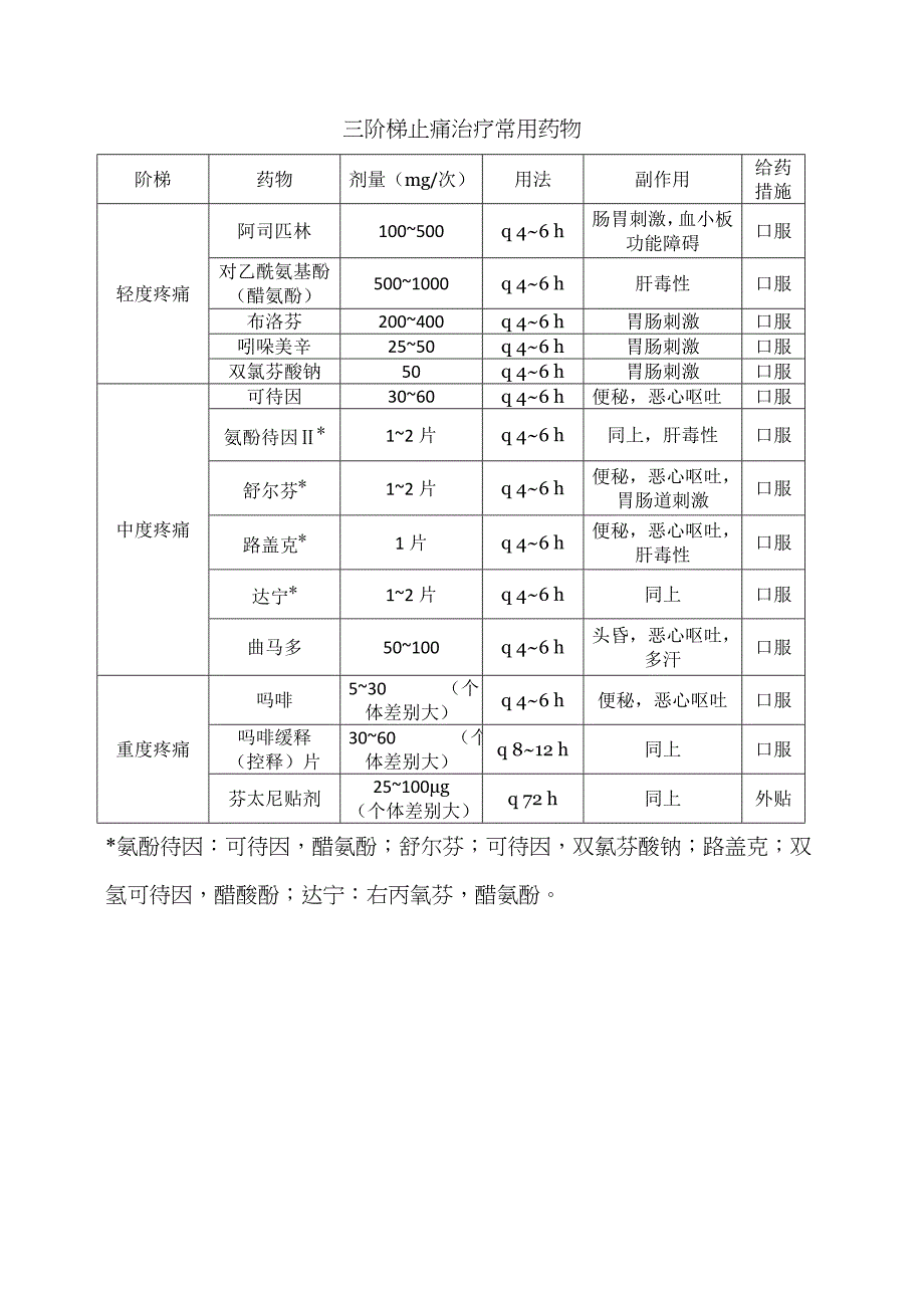 三阶梯止痛治疗常用药物_第1页