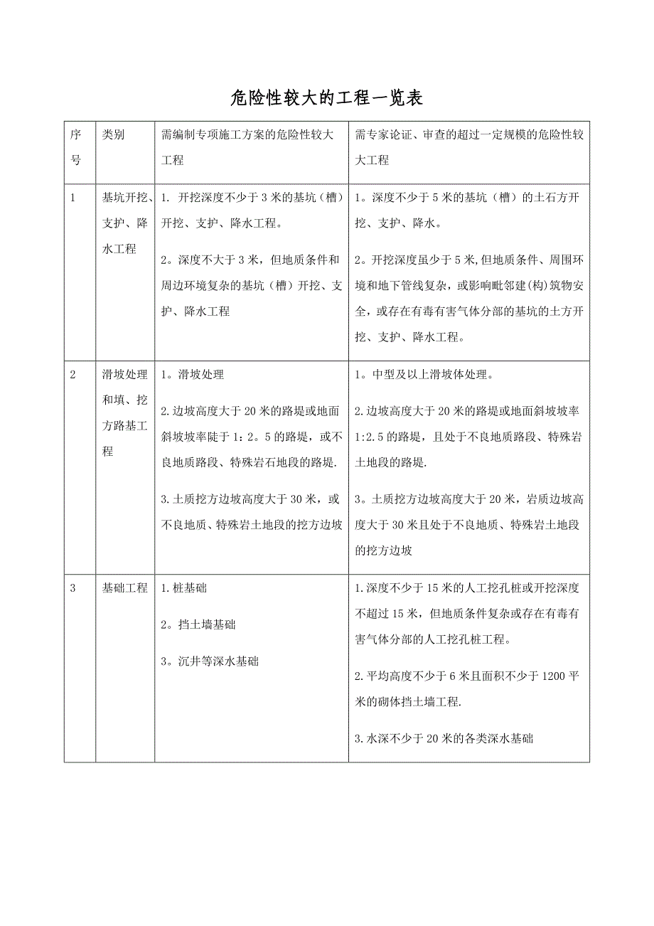 危险性较大的工程一览表_第1页