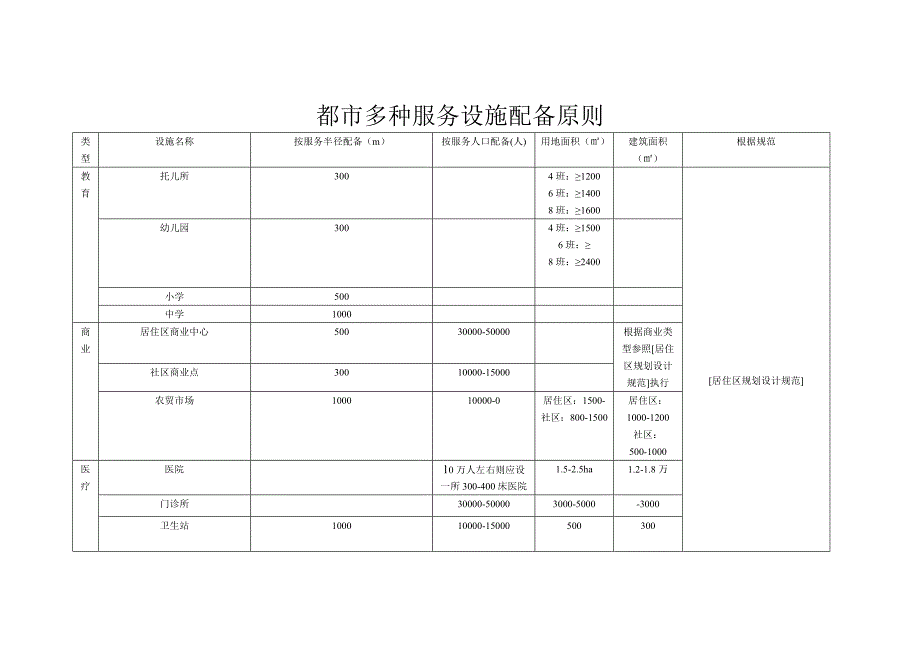 城市各种服务设施半径_第1页
