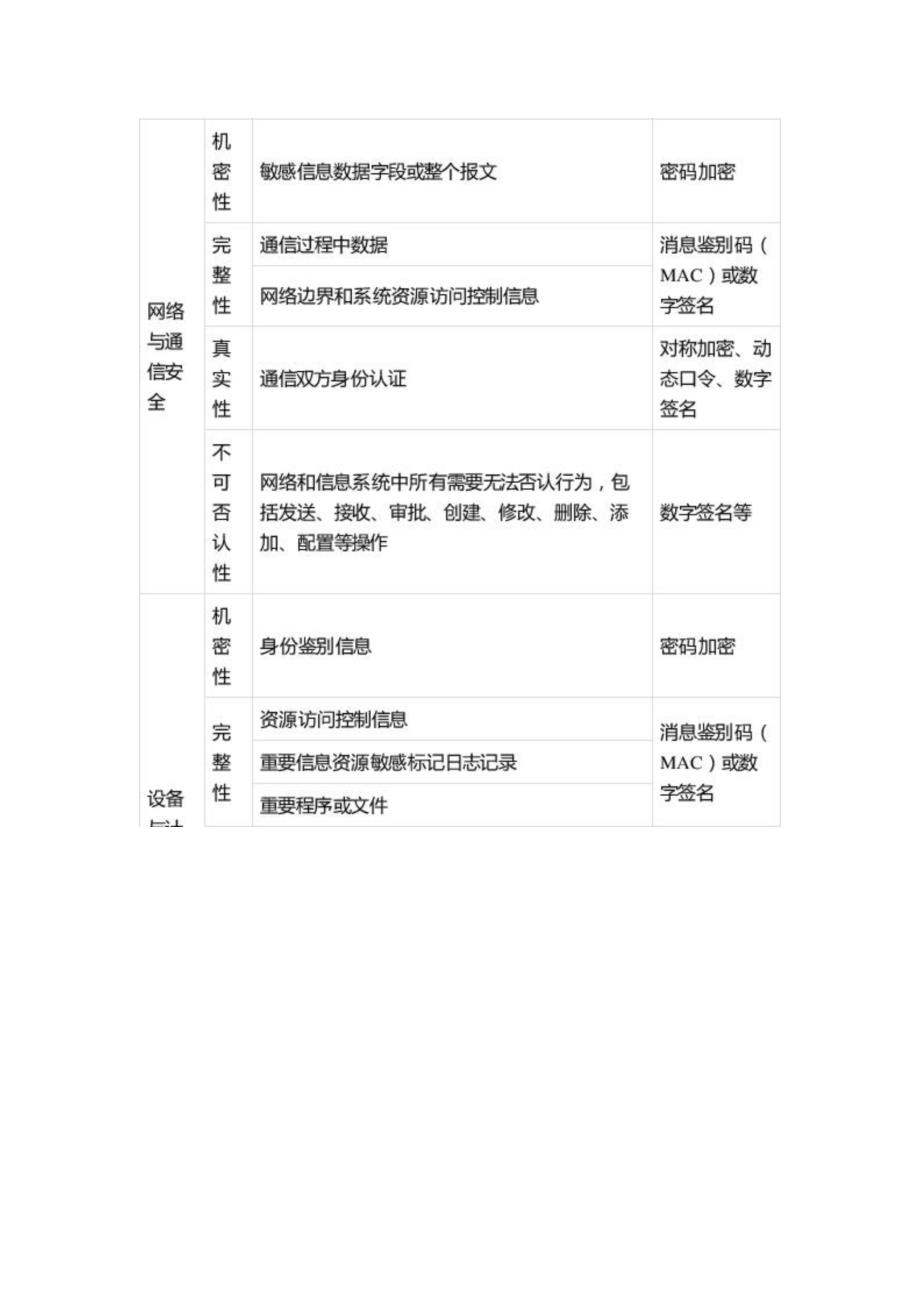 等保2.0密码技术应用分析_第4页