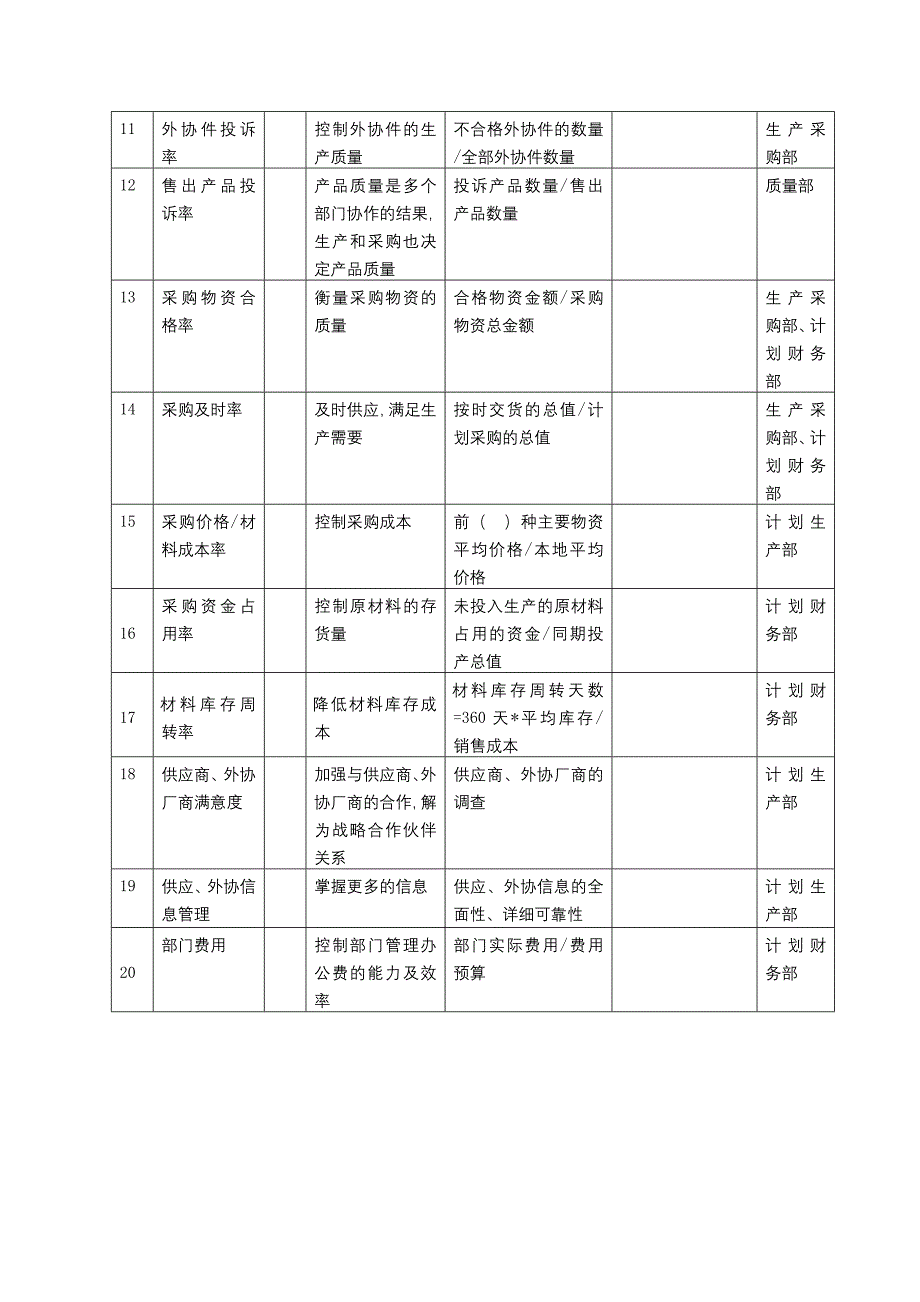 生产采购部部长任务绩效指标_第2页