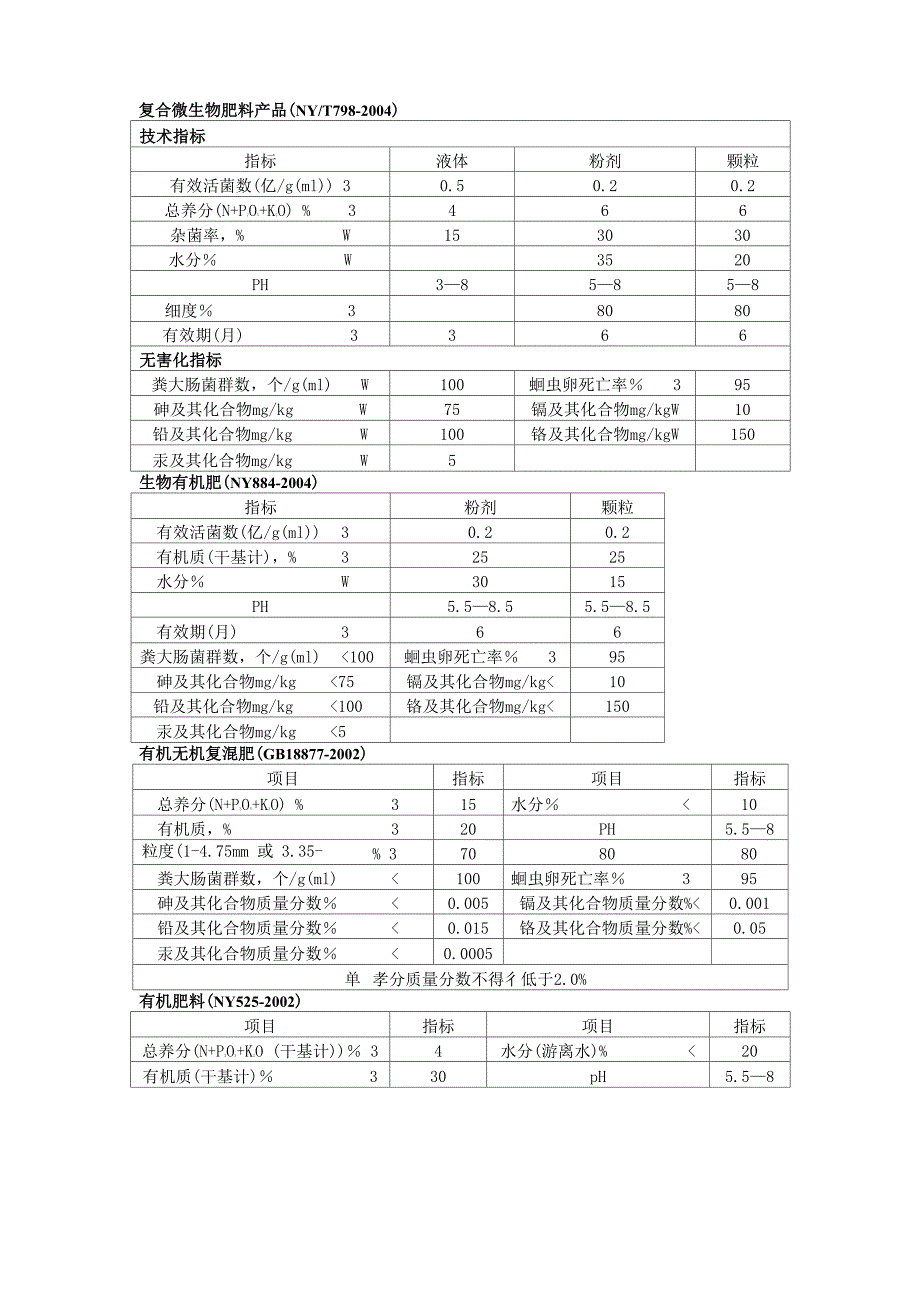 肥料指标总结_第1页
