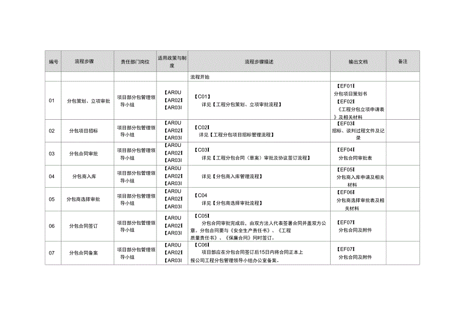 工程分包管理流程说课讲解_第4页