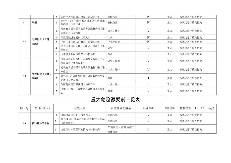 重大危险源清单一览表分解_第5页