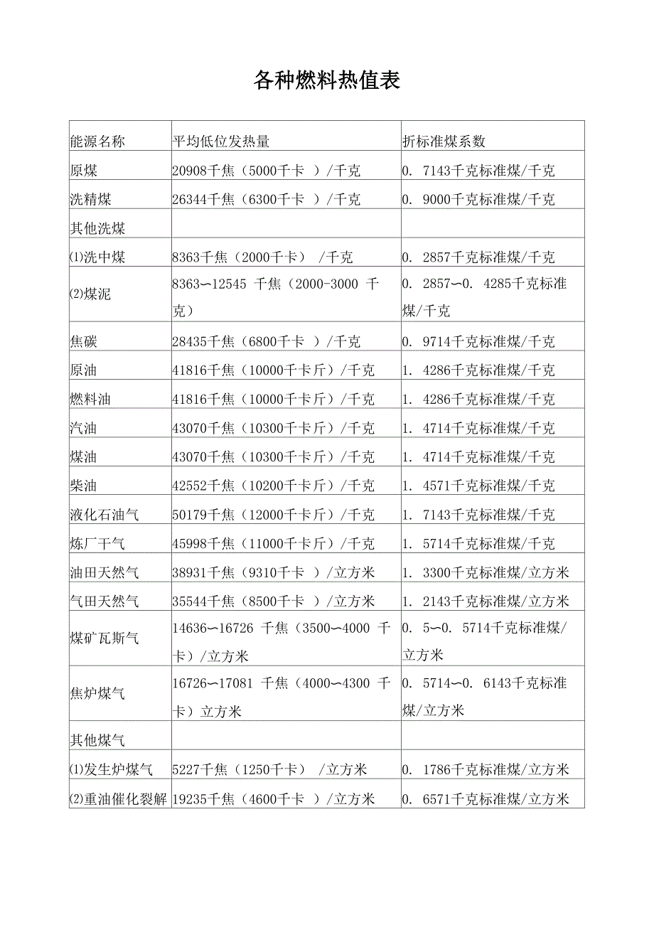 各种燃料热值表_第1页