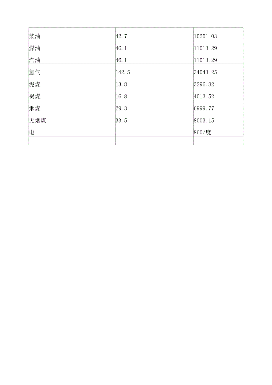 各种燃料热值表_第3页