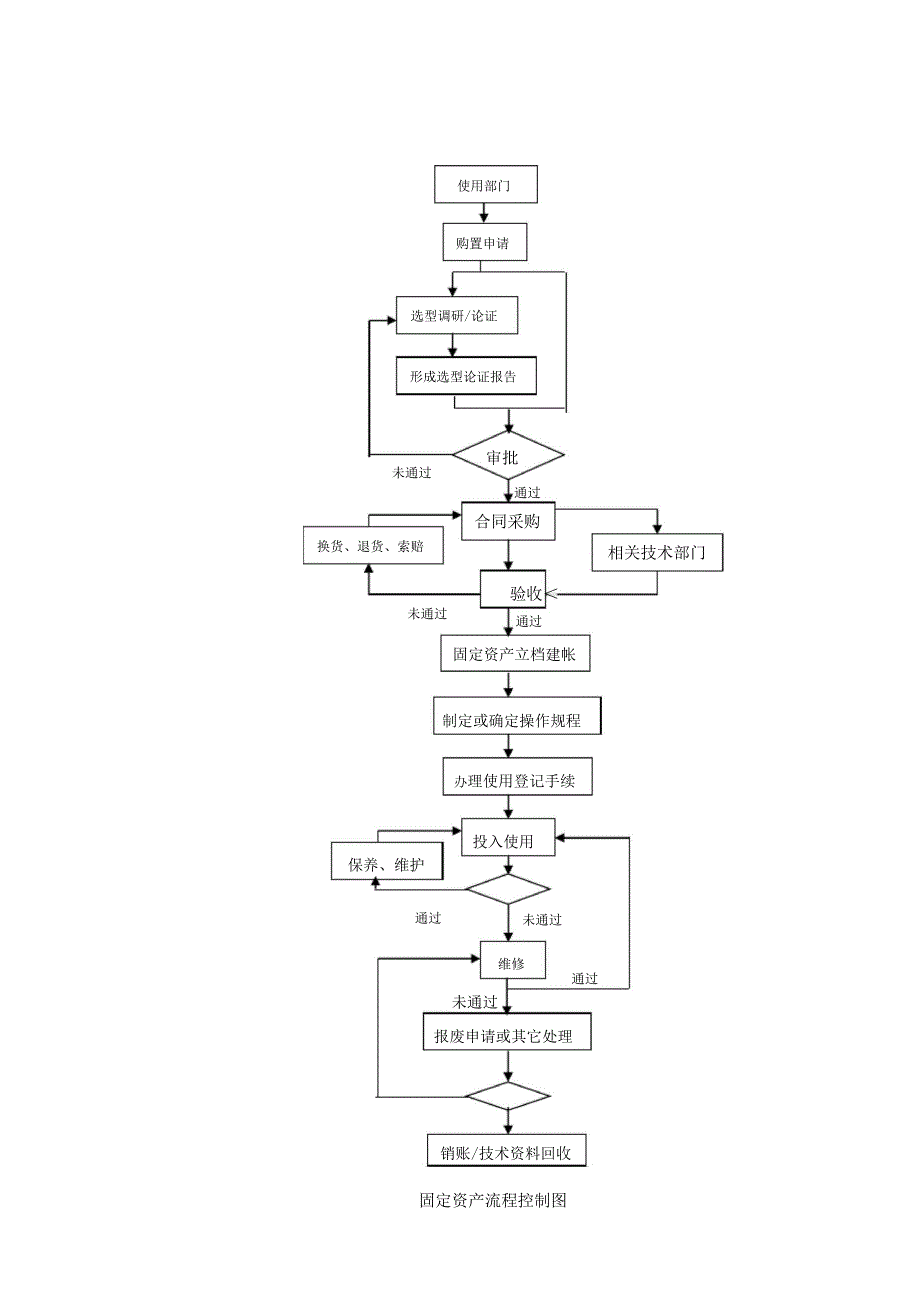 设备资产管理办法_第4页